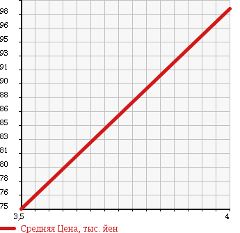 Аукционная статистика: График изменения цены VOLKSWAGEN Фольксваген  JETTA Джетта  2005 2000 1KBLX GLi в зависимости от аукционных оценок